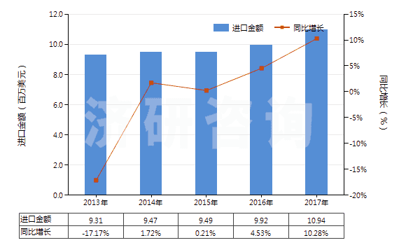 2013-2017年中國(guó)以熟石膏為成分的牙科用其他制品(包括以煅石膏或硫酸鈣為基本成分的)(HS34070020)進(jìn)口總額及增速統(tǒng)計(jì)